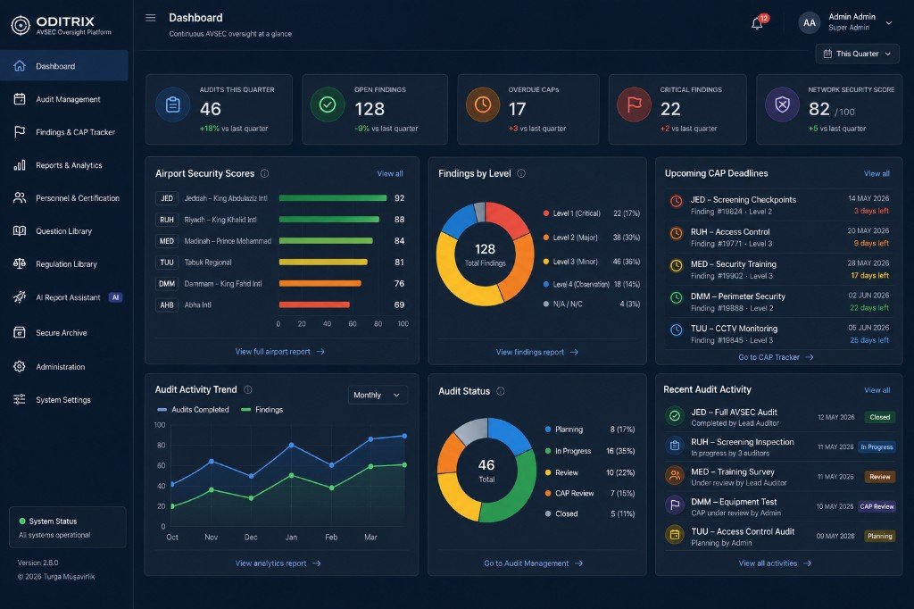 Live dashboard · findings, CAP and oversight scores